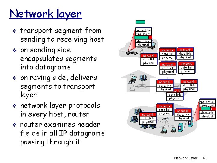 Network layer v v v transport segment from sending to receiving host on sending