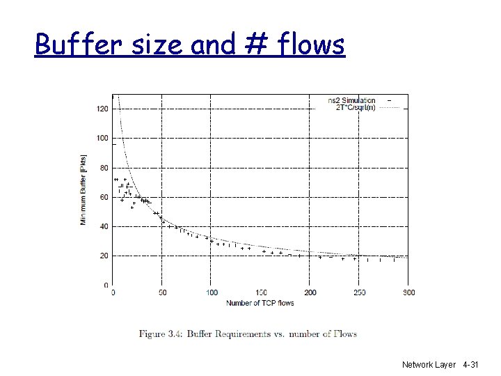 Buffer size and # flows Network Layer 4 -31 