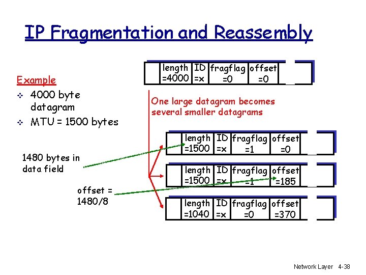 IP Fragmentation and Reassembly Example v 4000 byte datagram v MTU = 1500 bytes