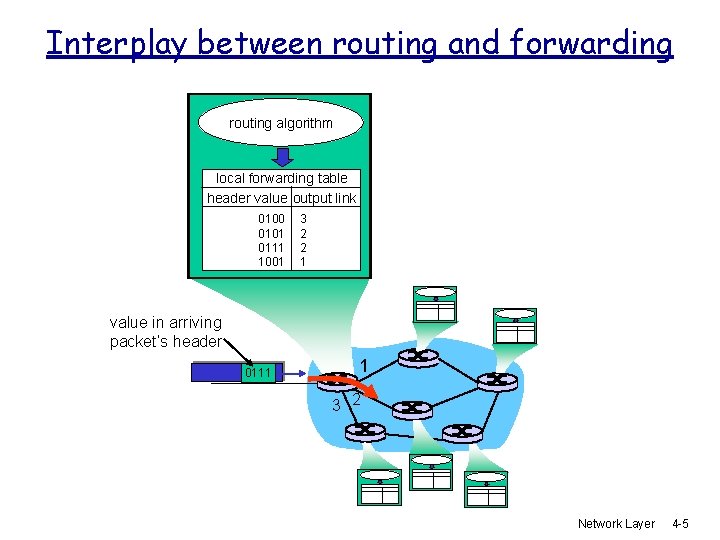 Interplay between routing and forwarding routing algorithm local forwarding table header value output link