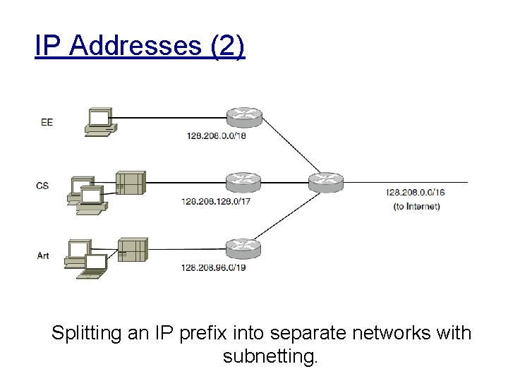IP Addresses (2) Splitting an IP prefix into separate networks with subnetting. 