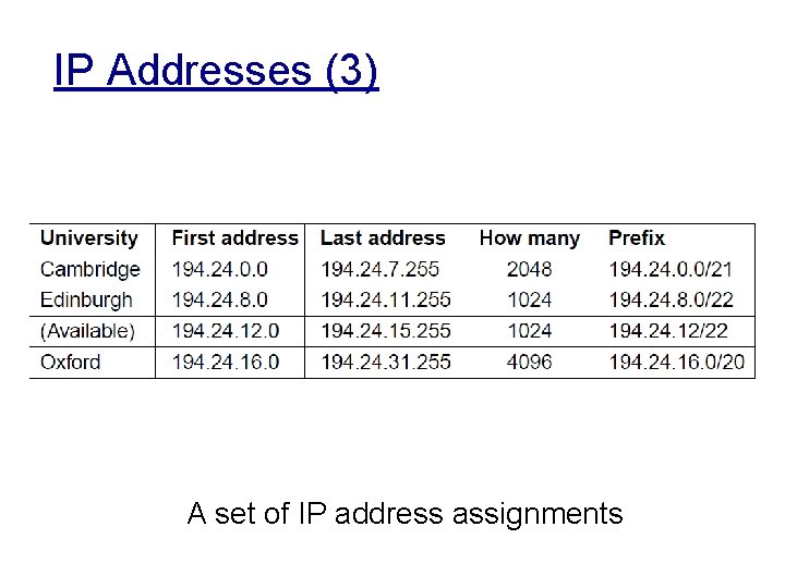 IP Addresses (3) A set of IP address assignments 