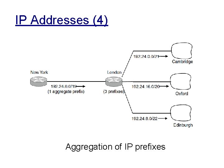IP Addresses (4) Aggregation of IP prefixes 
