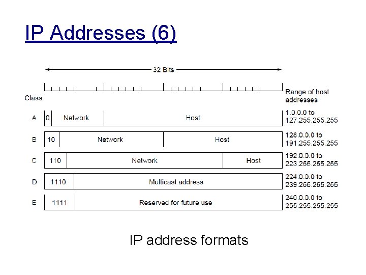 IP Addresses (6) IP address formats 