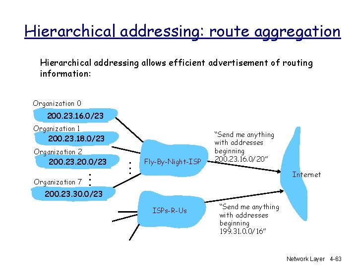 Hierarchical addressing: route aggregation Hierarchical addressing allows efficient advertisement of routing information: Organization 0