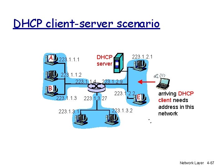 DHCP client-server scenario A B 223. 1. 1. 2 223. 1. 1. 4 223.