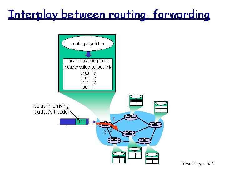 Interplay between routing, forwarding routing algorithm local forwarding table header value output link 0100