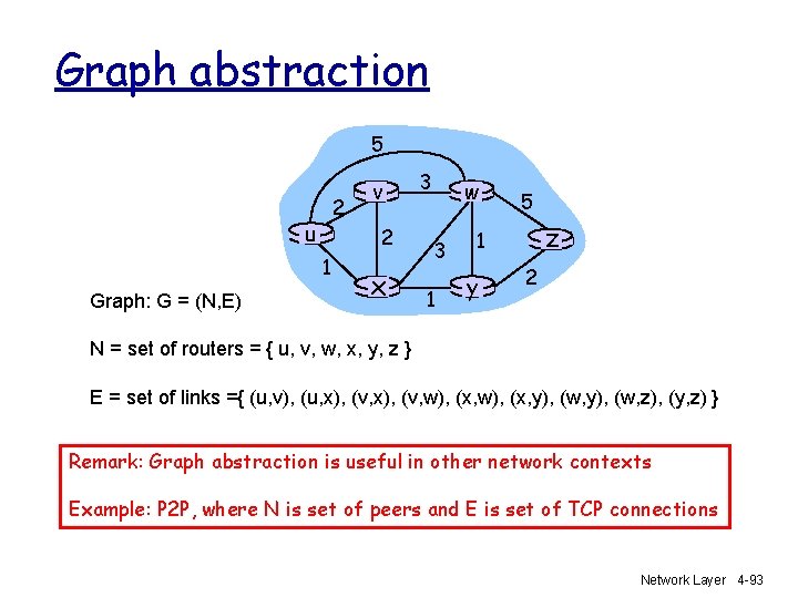 Graph abstraction 5 2 u 2 1 Graph: G = (N, E) v x