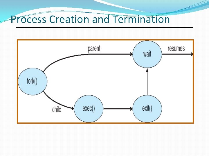 Process Creation and Termination 