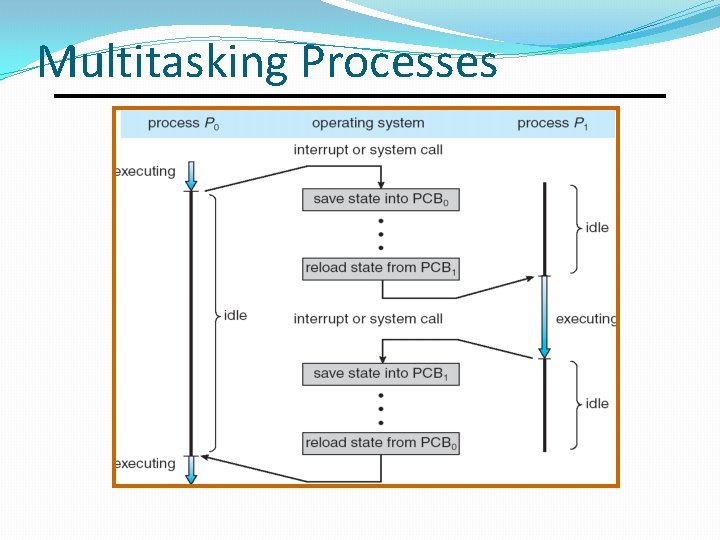 Multitasking Processes 