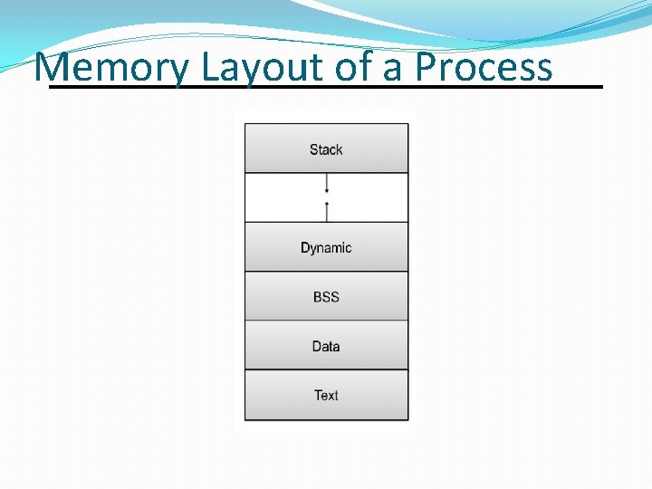 Memory Layout of a Process 