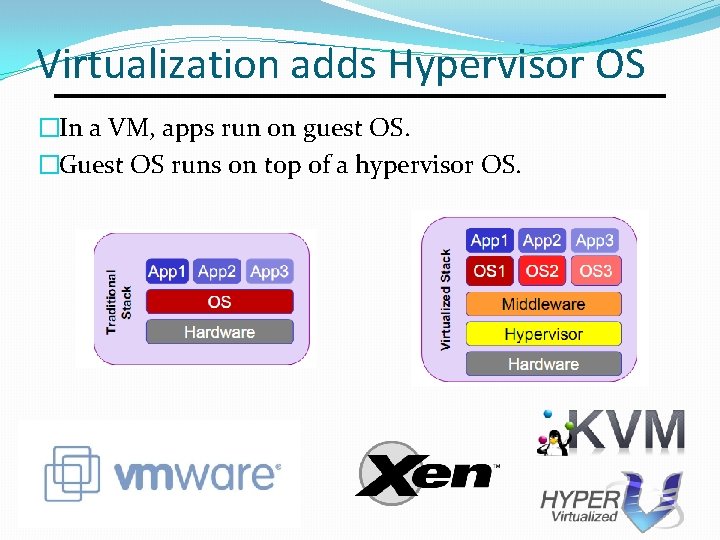 Virtualization adds Hypervisor OS �In a VM, apps run on guest OS. �Guest OS