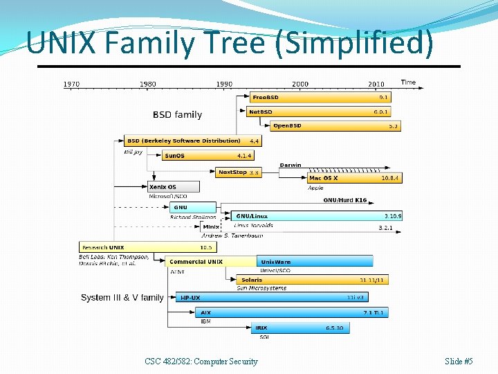 UNIX Family Tree (Simplified) CSC 482/582: Computer Security Slide #5 