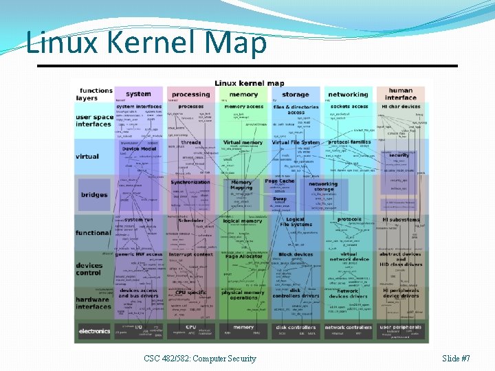 Linux Kernel Map CSC 482/582: Computer Security Slide #7 