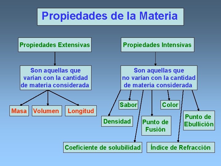 Propiedades de la Materia Propiedades Extensivas Propiedades Intensivas Son aquellas que varían con la