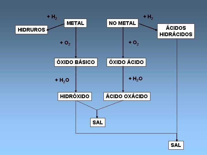 + H 2 METAL NO METAL + H 2 HIDRUROS ÁCIDOS HIDRÁCIDOS + O