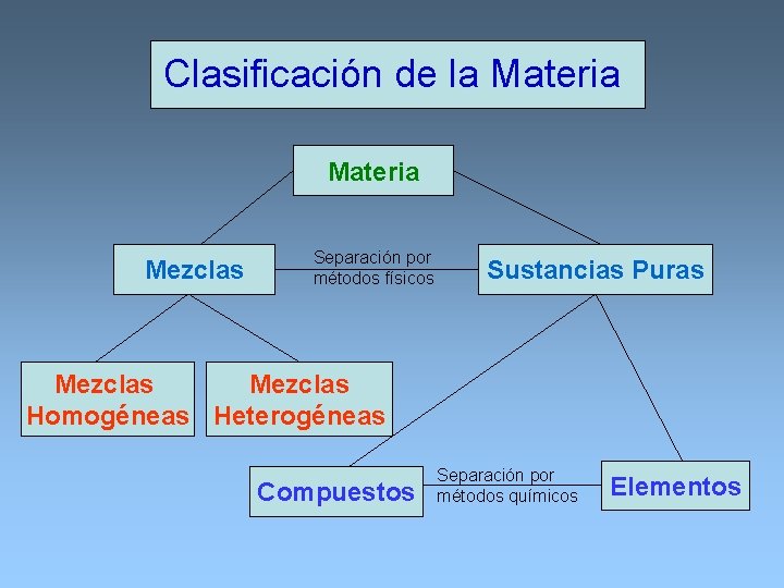 Clasificación de la Materia Mezclas Separación por métodos físicos Sustancias Puras Mezclas Homogéneas Heterogéneas