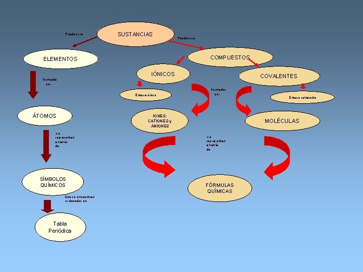 Pueden ser SUSTANCIAS Pueden ser COMPUESTOS ELEMENTOS IÓNICOS COVALENTES formados por Enlace iónico ÁTOMOS