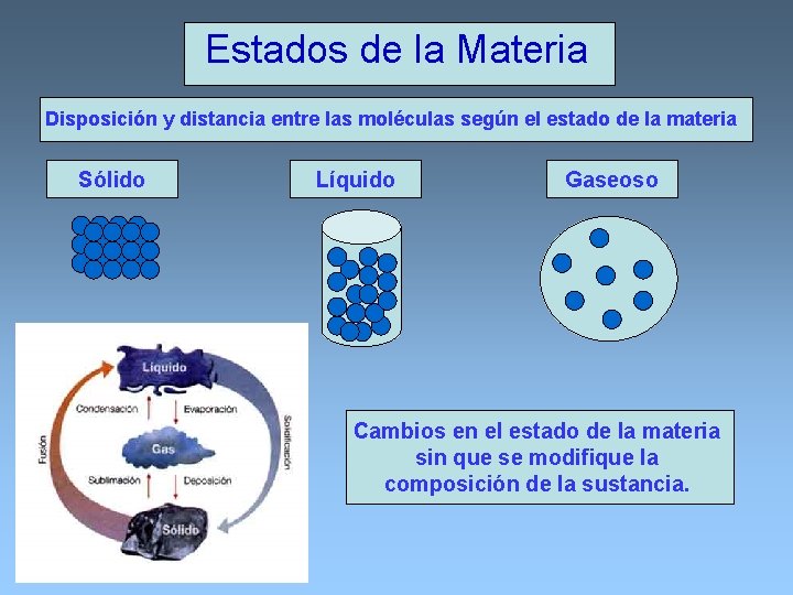 Estados de la Materia Disposición y distancia entre las moléculas según el estado de