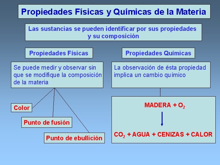 Propiedades Físicas y Químicas de la Materia Las sustancias se pueden identificar por sus