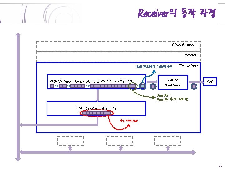 Receiver의 동작 과정 Clock Generator Receiver RXD 핀으로부터 1 Bit씩 수신 RECEIVE SHIFT REGISTER