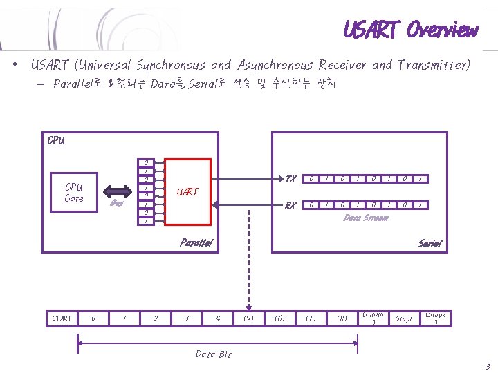USART Overview • USART (Universal Synchronous and Asynchronous Receiver and Transmitter) – Parallel로 표현되는