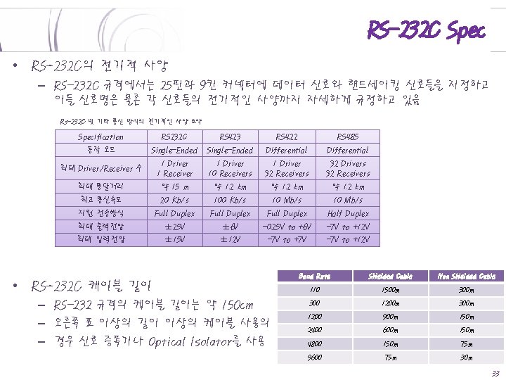 RS-232 C Spec • RS-232 C의 전기적 사양 – RS-232 C 규격에서는 25핀과 9킨