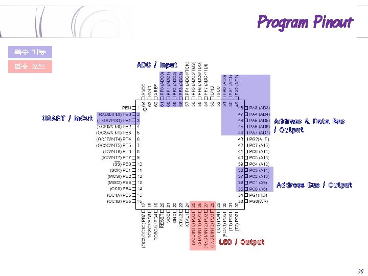 Program Pinout 특수 기능 범용 포트 ADC / Input USART / In. Out Address