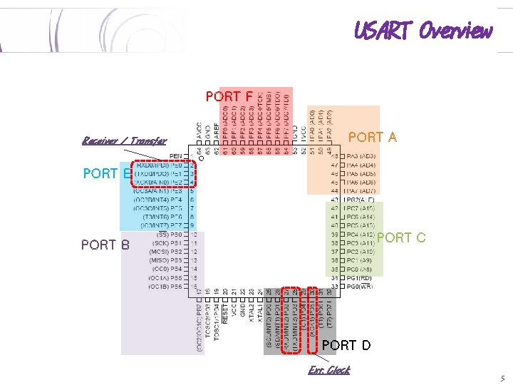 USART Overview PORT F Receiver / Transfer PORT A PORT E PORT C PORT