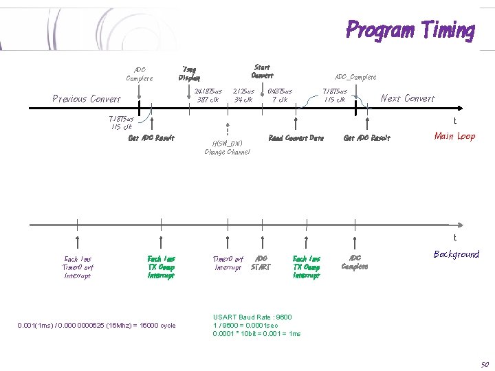 Program Timing ADC Complete Start Convert 7 seg Display 24. 1875 us 387 clk