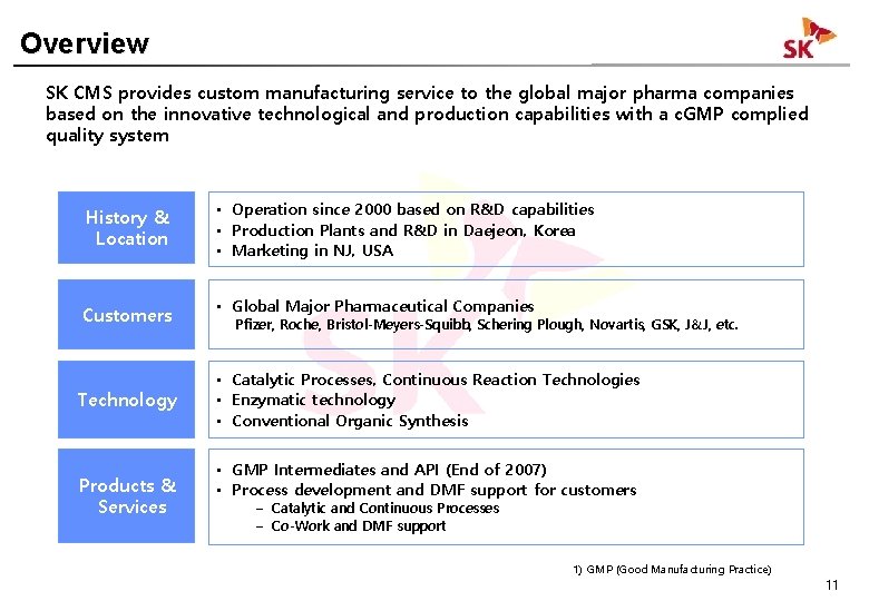 Overview SK CMS provides custom manufacturing service to the global major pharma companies based Overview SK CMS provides custom manufacturing service to the global major pharma companies based