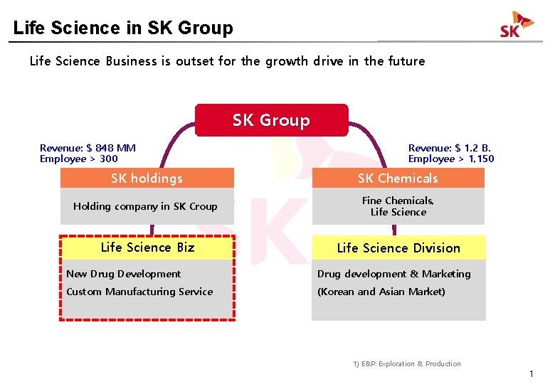 Life Science in SK Group Life Science Business is outset for the growth drive Life Science in SK Group Life Science Business is outset for the growth drive