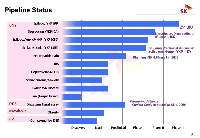 Pipeline Status Epilepsy(YKP 509) CNS By J&J Depression (YKP 10 A) Narcolepsy, Drug addiction Pipeline Status Epilepsy(YKP 509) CNS By J&J Depression (YKP 10 A) Narcolepsy, Drug addiction