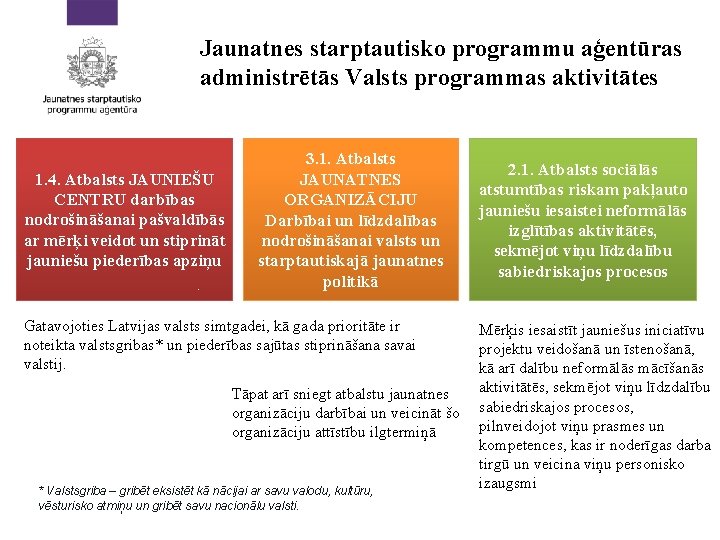 Jaunatnes starptautisko programmu aģentūras administrētās Valsts programmas aktivitātes 1. 4. Atbalsts JAUNIEŠU CENTRU darbības Jaunatnes starptautisko programmu aģentūras administrētās Valsts programmas aktivitātes 1. 4. Atbalsts JAUNIEŠU CENTRU darbības
