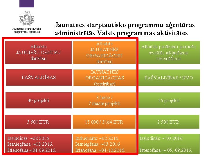 Jaunatnes starptautisko programmu aģentūras administrētās Valsts programmas aktivitātes Atbalsts JAUNIEŠU CENTRU darbībai Atbalsts JAUNATNES