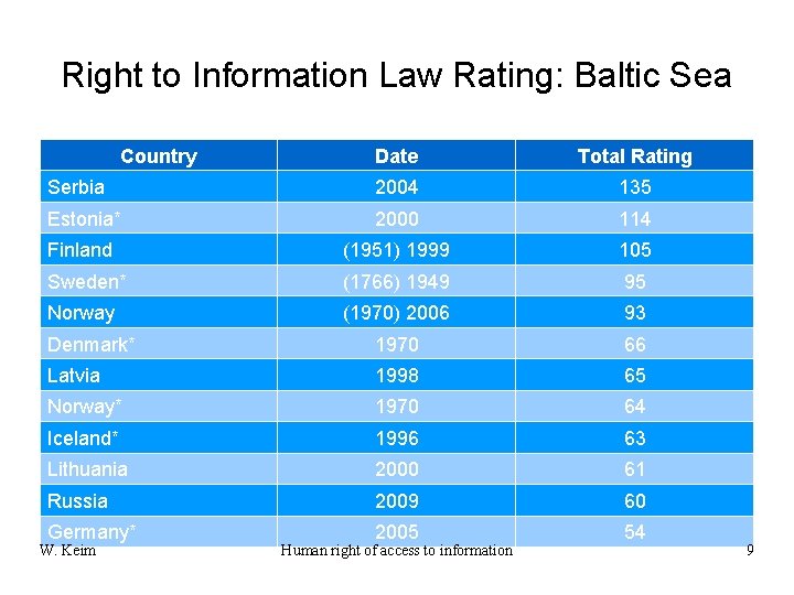 Right to Information Law Rating: Baltic Sea Country Date Total Rating Serbia 2004 135