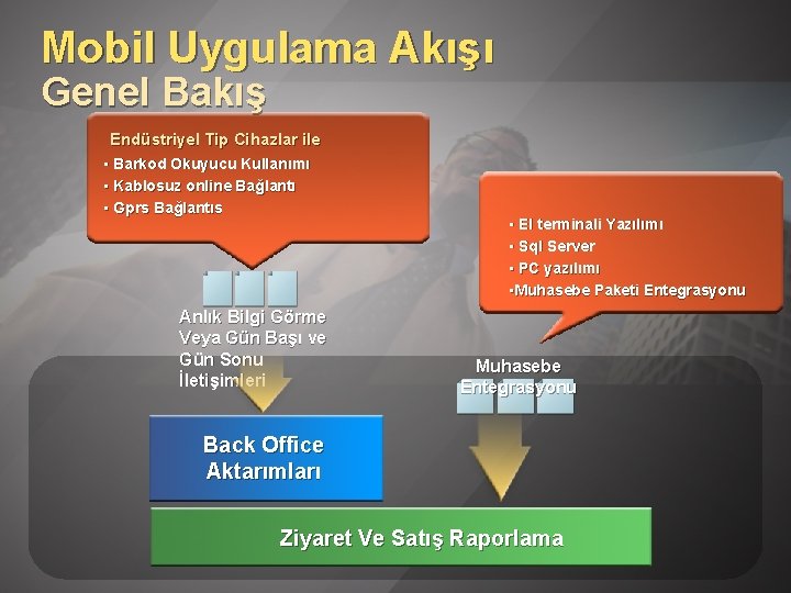 Mobil Uygulama Akışı Genel Bakış Endüstriyel Tip Cihazlar ile • Barkod Okuyucu Kullanımı •