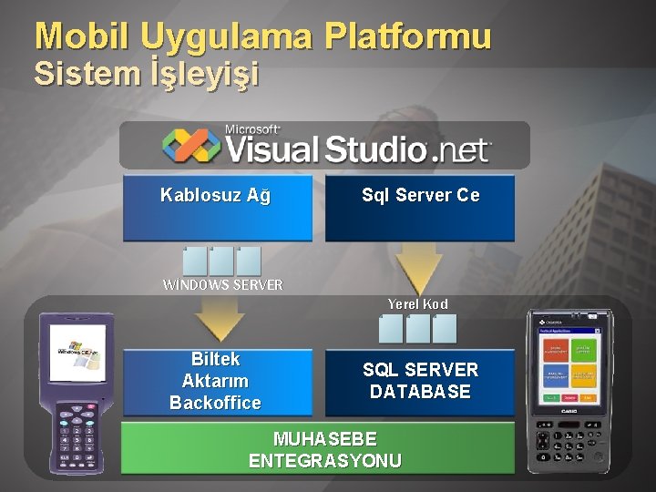 Mobil Uygulama Platformu Sistem İşleyişi Kablosuz Ağ Sql Server Ce WİNDOWS SERVER Yerel Kod