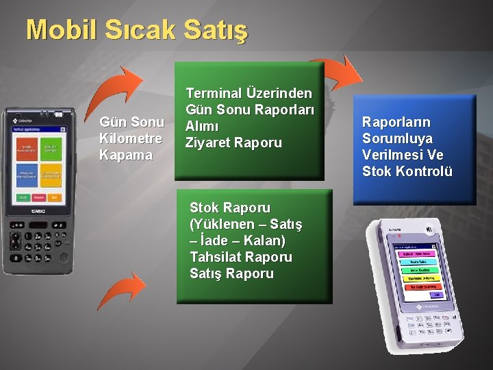 Mobil Sıcak Satış Gün Sonu Kilometre Kapama Terminal Üzerinden Gün Sonu Raporları Alımı Ziyaret