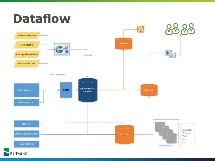 Dataflow 