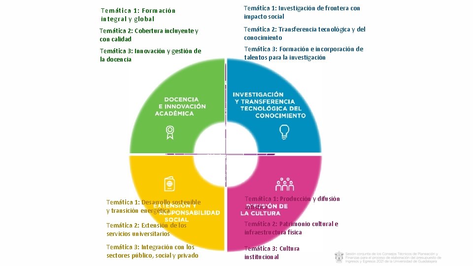 Temática 1: Formación integral y global Temática 1: Investigación de frontera con impacto social Temática 1: Formación integral y global Temática 1: Investigación de frontera con impacto social
