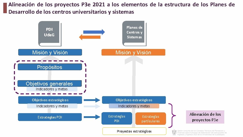 Alineación de los proyectos P 3 e 2021 a los elementos de la estructura Alineación de los proyectos P 3 e 2021 a los elementos de la estructura