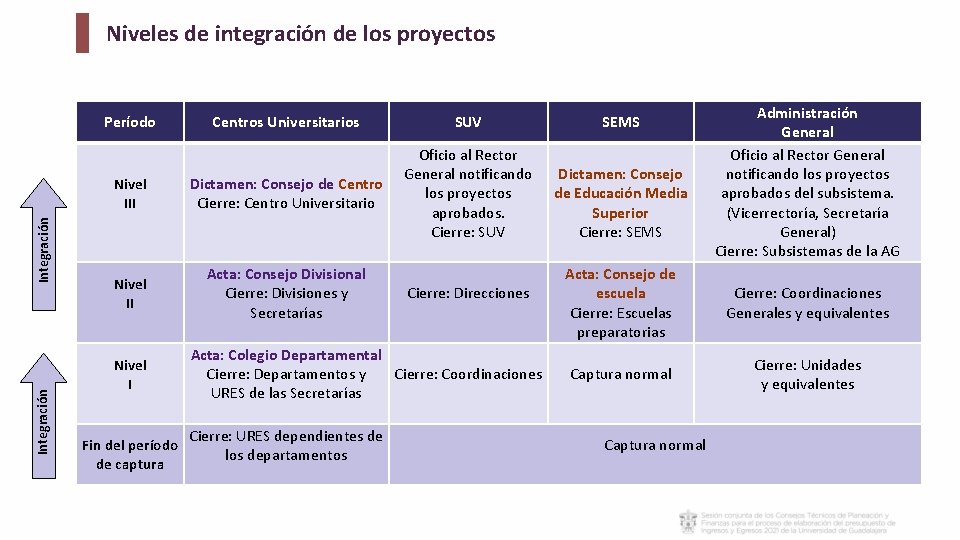 Niveles de integración de los proyectos Integración Período Centros Universitarios SUV SEMS Nivel III Niveles de integración de los proyectos Integración Período Centros Universitarios SUV SEMS Nivel III