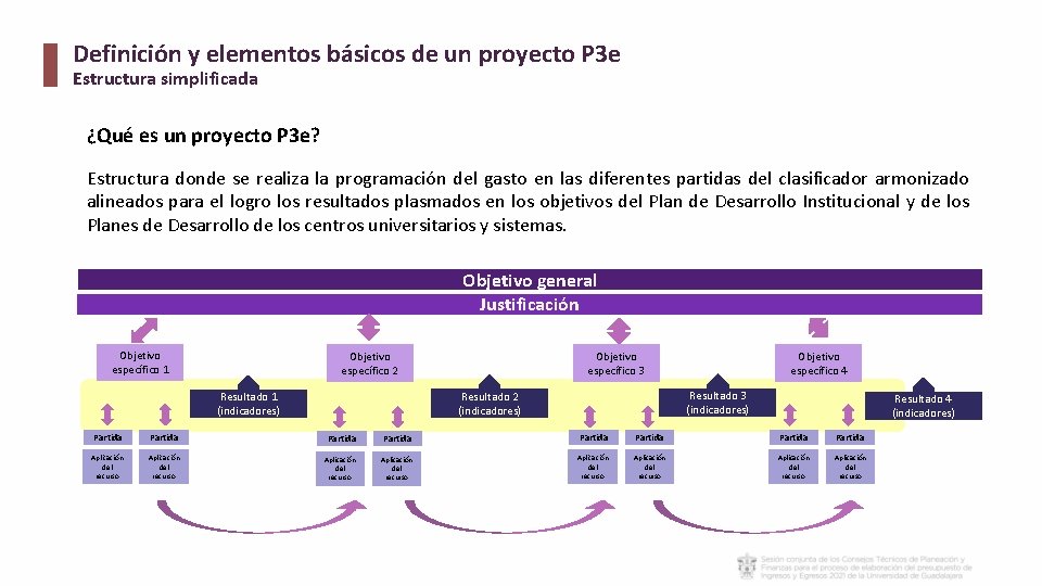 Definición y elementos básicos de un proyecto P 3 e Estructura simplificada ¿Qué es Definición y elementos básicos de un proyecto P 3 e Estructura simplificada ¿Qué es