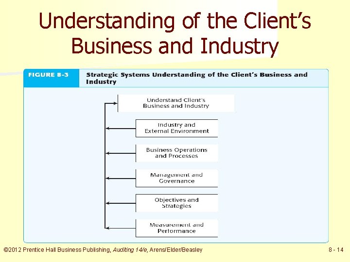 Understanding of the Client’s Business and Industry © 2012 Prentice Hall Business Publishing, Auditing