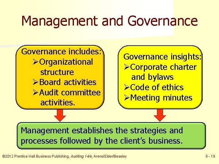 Management and Governance includes: ØOrganizational structure ØBoard activities ØAudit committee activities. Governance insights: ØCorporate