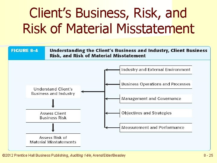 Client’s Business, Risk, and Risk of Material Misstatement © 2012 Prentice Hall Business Publishing,