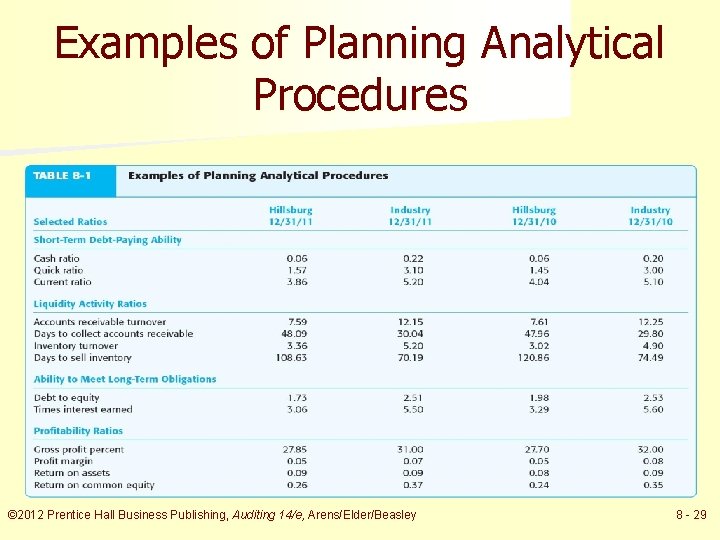 Examples of Planning Analytical Procedures © 2012 Prentice Hall Business Publishing, Auditing 14/e, Arens/Elder/Beasley
