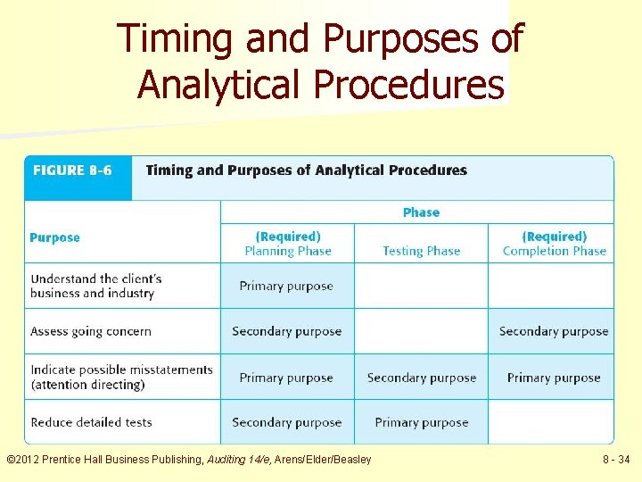 Timing and Purposes of Analytical Procedures © 2012 Prentice Hall Business Publishing, Auditing 14/e,