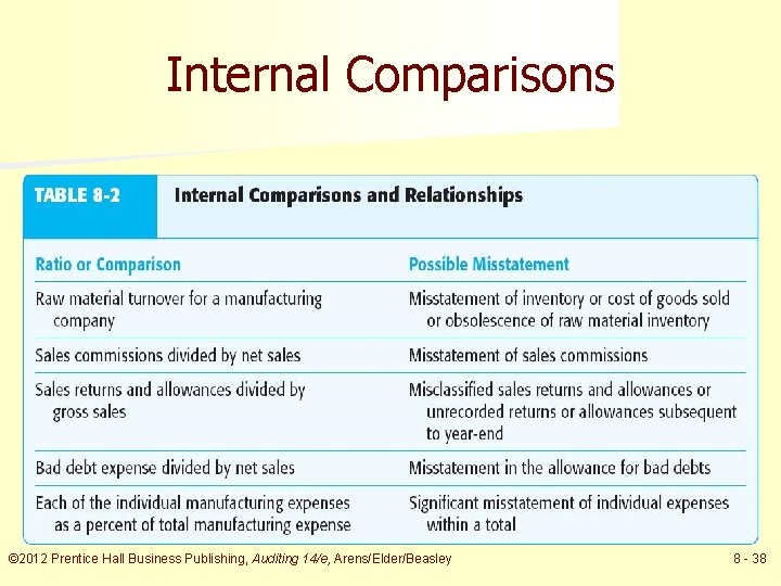 Internal Comparisons © 2012 Prentice Hall Business Publishing, Auditing 14/e, Arens/Elder/Beasley 8 - 38